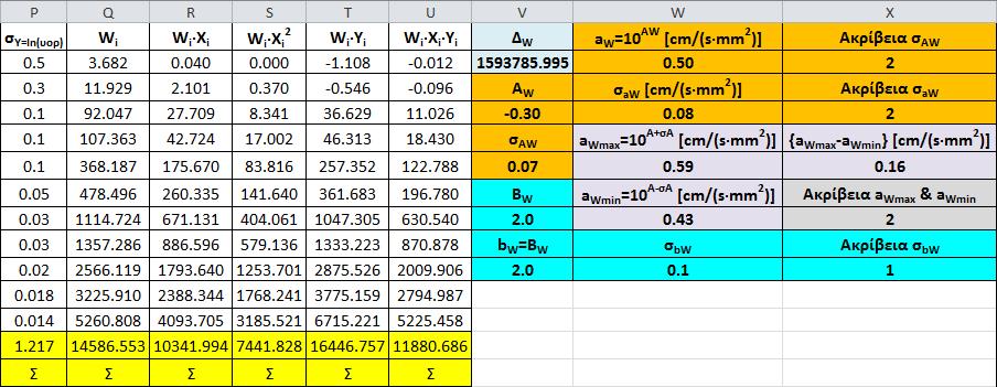 Δ W N N N = 2 Wi Wi xi i= 1 i= 1 i= 1 i i 2 W x (21) ενώ οι αβεβαιότητες των a και b δίνονται από τις σχέσεις: N Wi i= 1 σa W ΔW x 2 i = (22) N Wi i= 1 σb W ΔW = (23) Εφαρμόζοντας τις σχέσεις (17)