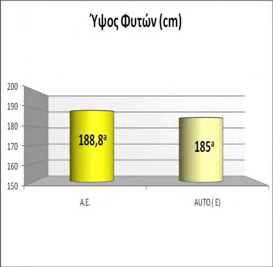 - 132 - δείχνει πως η μεγάλη αύξηση στο ύψος των φυτών επήλθε από την πρώτη δειγματοληψία και μέχρι 80-90 ημέρες από την σπορά. Από εκεί και μετά η αύξηση είναι μικρή. Διάγραμμα 7.