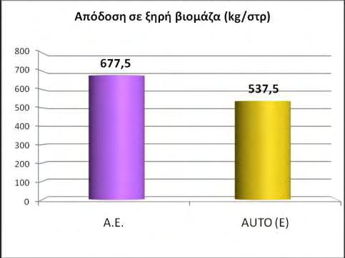 - 135 - Πίνακας 7.2: Εξέλιξη διαμέτρου κεφαλών και τυπική απόκλιση για τις μεταχειρίσεις Ημέρες σπορά ανά μέτρηση από Εξέλιξη μέσης Διαμέτρου Κεφαλών (cm) Α.