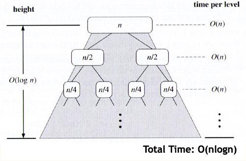 MergeSort: Ανάλυση Χρ. Εκτέλ. - Συγχώνευση Σε κάθε επίπεδο της ανάδρομης περνάμε μια φορά από το κάθε στοιχείο.