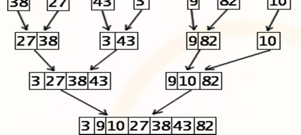 MergeSort: Βασική Ιδέα (#στοιχείων αριστερά) n=7 (#στοιχείων δεξιά) n 7 n 7 = = 4 = 3 2 2 = 2 2