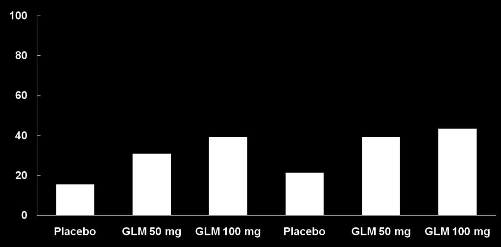 % Ασθενείς Αποτελεςματικότθτα του Golimumab ανάλογα με το αίτιο διακοπισ του προθγοφμενου αντι-tnf ACR20 Απάντθςθ τθν