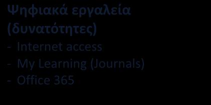 (Journals) - Office 365 Μαθησιακοί στόχοι αναμενόμενα μαθησιακά αποτελέσματα Γνωσιολογικοί στόχοι (Αναλυτικό πρόγραμμα) Π2. Εφαρμόζουν κανόνε σε τροποποιημένα παιχνίδια Π3.