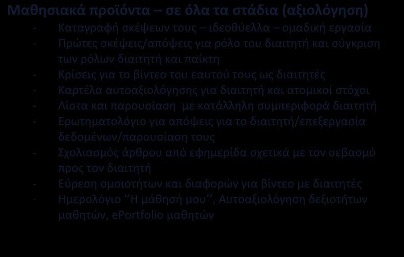 ενισχύουν θετικά την προσπάθεια των άλλων για να αναπτύξουν τι δεξιότητε αυτέ προ τα αναμενόμενα μαθησιακά αποτελέσματα - 1.