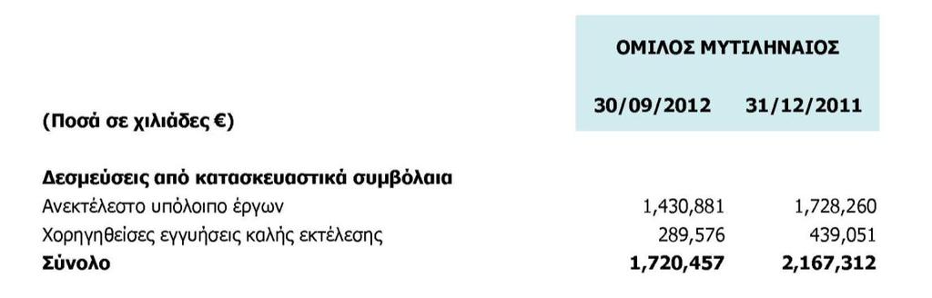 7.9 Εμπράγματα Βάρη Επί των παγίων ή ακινήτων της Εταιρείας και του Ομίλου δεν υφίστανται εμπράγματα βάρη. 7.