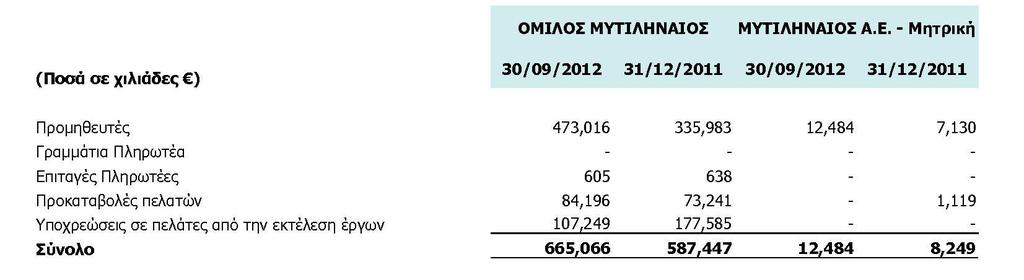 Οι μακροπρόθεσμες απαιτήσεις της μητρικής εταιρίας σε συνδεδεμένα μέρη αφορούν τη χορηγία δανείων. 7.16 Προμηθευτές 7.17 Αγορά Ιδίων Μετοχών Το Διοικητικό Συμβούλιο της Εταιρείας την 7.12.