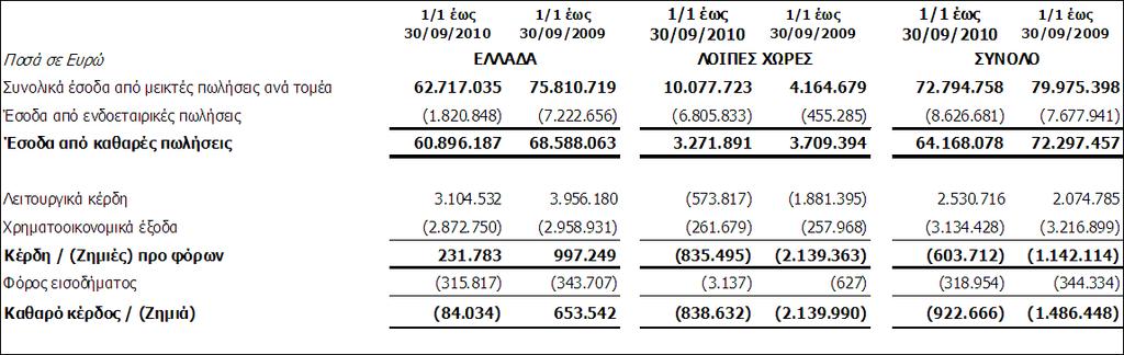 Σα απνηειέζκαηα θαηά ηνκέα θαη ζχκθσλα κε ηνλ ηξφπν πνπ αμηνινγεί ε Γηνίθεζε ηνλ Όκηιν, γηα ηνπο 9 κήλεο έσο 30 επηεκβξίνπ 2010 θαη 2009 αληίζηνηρα, ήηαλ σο εμήο: Σα ινηπά ζηνηρεία ηεο θαηάζηαζεο