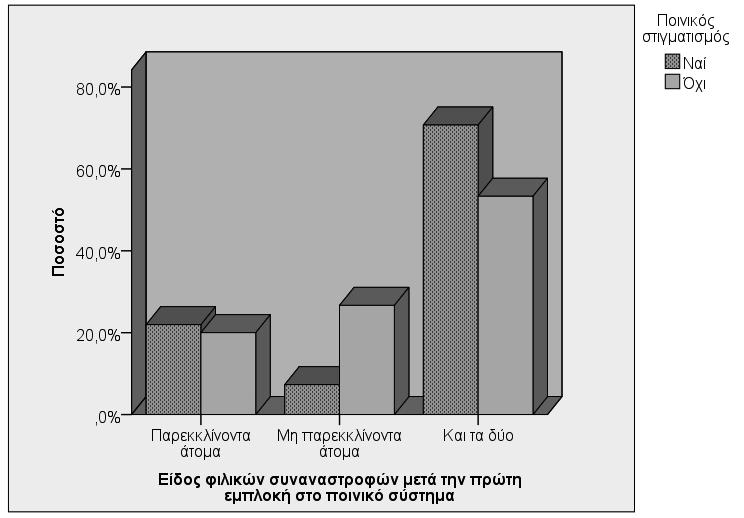 κή και έπειτα διαπιστώσαμε ότι η θετική απάντηση στο ερώτημα περί ποινικού στιγματισμού φαίνεται να αντιστοιχεί σε φιλικές συναναστροφές τόσο με παρεκκλίνοντα όσο και με μη παρεκκλίνοντα άτομα ενώ η