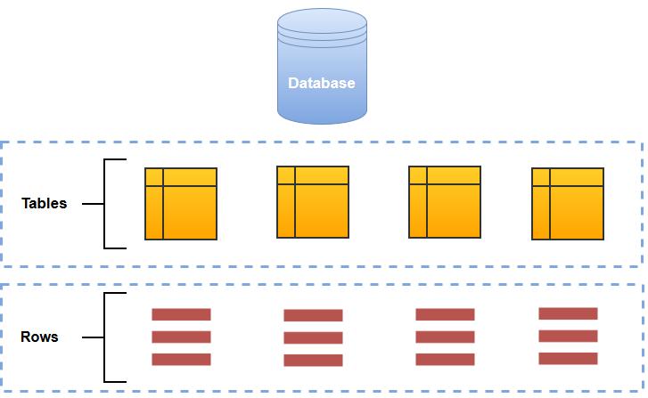Οι βάσεις δεδομένων τύπου NoSQL αναπτύχθηκαν και εξελίχθηκαν καθώς δημιουργήθηκε η ανάγκη για την διαχείριση τεράστιου όγκου δεδομένων από τις μεγαλύτερες εταιρίες πληροφορικής όπως η Google ή η
