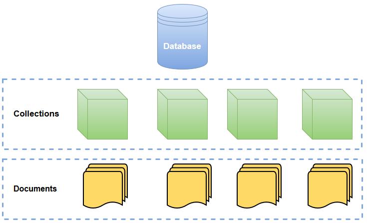 Εικόνα 4: Μοντέλο της βάσης δεδομένων MongoDB Η MongoDB για να αποθηκεύσει δεδομένα χρησιμοποιεί ένα ανοιχτού τρόπου πρότυπο δεδομένων, το BSON (Binary - JSON), γεγονός που την καθιστά ακόμα πιο