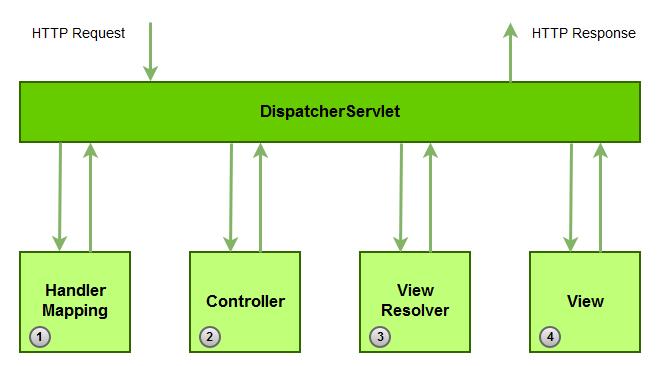 φάκελο /WEB-INF/views/. Με τις παραπάνω κινήσεις ενημερώνεται ο DispatcherServlet για τους Controllers και τα Views του συστήματος και επομένως γνωρίζει που να προωθεί κάθε φορά τα requests.
