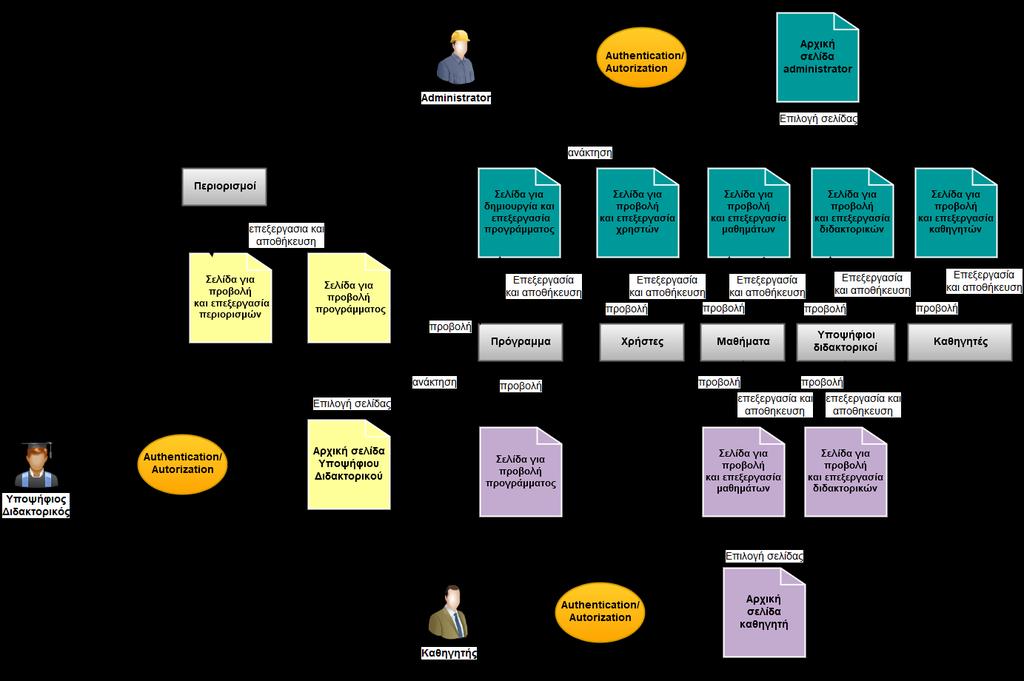 Εικόνα 22: Flow chart της web εφαρμογής Στην εικόνα 22 παρουσιάζεται διαγραμματικά η ροή των διαδικασιών που ακολουθούνται στην διαδικτυακή εφαρμογή.