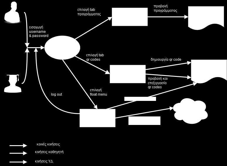 Εικόνα 23: Flow chart της mobile εφαρμογής Οι χρήστες που συνδέονται, στην mobile εφαρμογή που αναπτύχθηκε,έχουν και διαφορετικές επιλογές ανάλογα με το ρόλο τους.