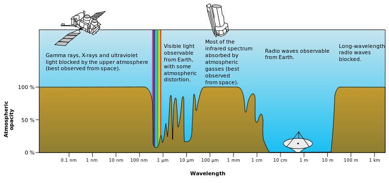 Radio Astronomy and the Antikythera Mechanism 2 The radioastronomical window to