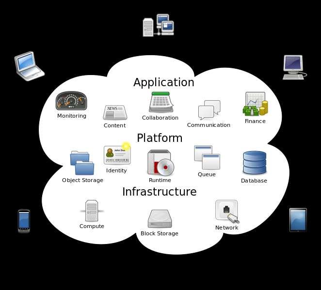 Cloud computing Cloud computing: αρχιτεκτονική που βασίζεται στο διαδίκτυο και παρέχει διαμοιρασμό στους πόρους και τα δεδομένα μεταξύ υπολογιστών και λοιπών διασυνδεδεμένων συσκευών «κατ απαίτηση».