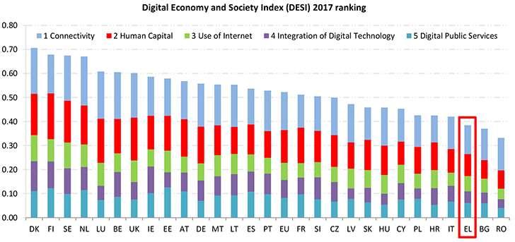 Δείκτης «ψηφιακότητας» οικονομίας και κοινωνίας 23 Ωστόσο η Ελλάδα με βάση το δείκτη DESI βρίσκεται