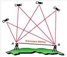 3.5 Διαφορικός Εντοπισμός Θέσης (DGPS) Ο διαφορικός προσδιορισμός της θέσης παρατήρησης (Differential GPS positioning/dgps) επιτυγχάνεται με τη χρήση δύο GPS δεκτών: 1)ενός δέκτη τοποθετημένου σε