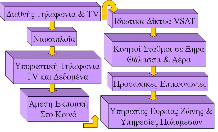 Εξέλιξη Δορυφορικών