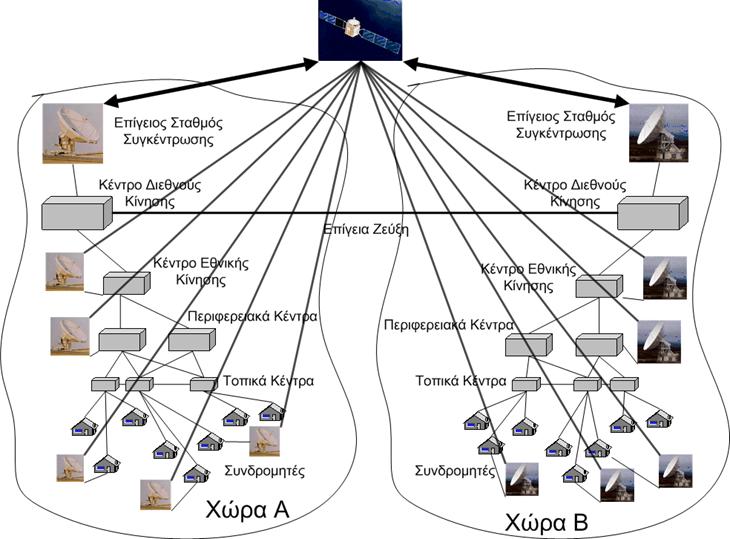 Μετέπειτα Δομή Δικτύων 57 Ζώνες Συχνοτήτων στις Δορυφορικές Επικοινωνίες Ζώνες Συχνοτήτων Συχνότητες L-band