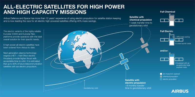 Η ηλεκτροκίνηση μειώνει το βάρος του δορυφόρου κατά 40% (λόγω έλλειψης καυσίμων).