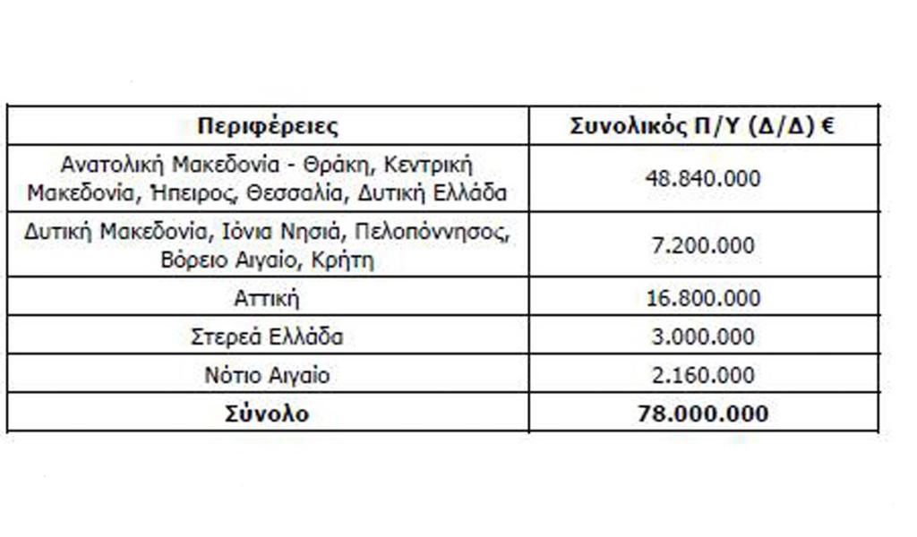 ΠΑΡΑΣΗΡΗΔΙ: Για ηο ζύνολο ηηρ Δλλάδαρ έσοςμε 78.000.000/100.000(μέγιζηο ποζό ) = 780 επισειπήζειρ Η έναπξη ηηρ ηλεκηπονικήρ ςποβολήρ θα είναι ζηιρ 17.03.2016 και θα παπαμείνει ανοικηή μέσπι ηιρ 27.04.