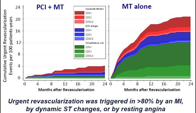 FAME 2: Urgent revascularizations according to different