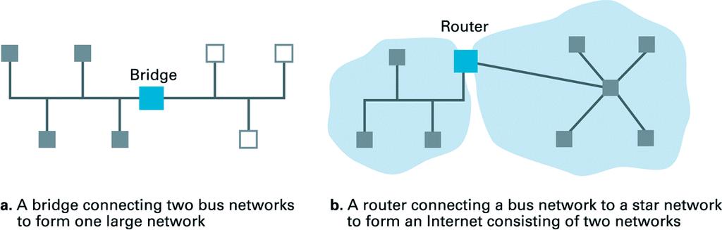 Η διάκριση µεταξύ µιας γέφυρας (bridge) και ενός δροµολογητή (router) ροµολογητής Γέφυρα Μία γέφυρα συνδέει δύο δίκτυα bus για τη δηµιουργία