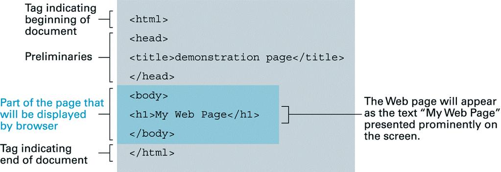Μία απλή Web σελίδα εκφρασµένη σε HTML Tag (ετικέτα) που υποδεικνύει την αρχή του κειµένου Προκαταρκτικά στοιχεία Μέρος της σελίδας που θα εµφανιστεί από το browser