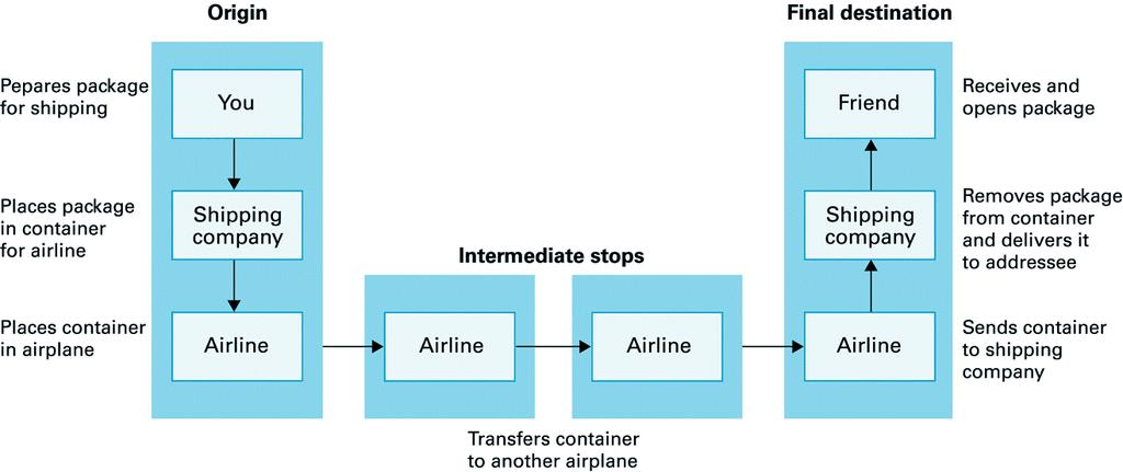 Παράδειγµα Package-shipping (µεταφοράς πακέτου) Προέλευση Τελικός προορισµός Προετοιµάζει το πακέτο για µεταφορά Εσύ Φίλος Λαµβάνει και ανοίγει το πακέτο Τοποθετεί το πακέτο σε κιβώτιο για την