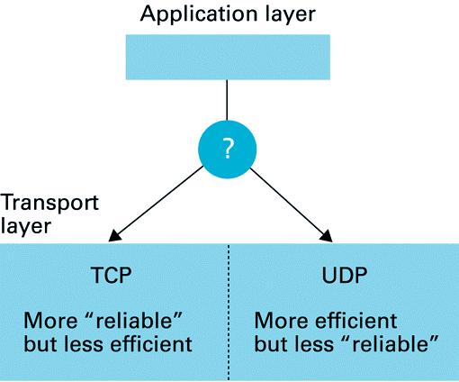 ιαλέγοντας µεταξύ TCP (Transmission Control Protocol) και UDP (User Datagram Protocol) Επίπεδο Εφαρµογής