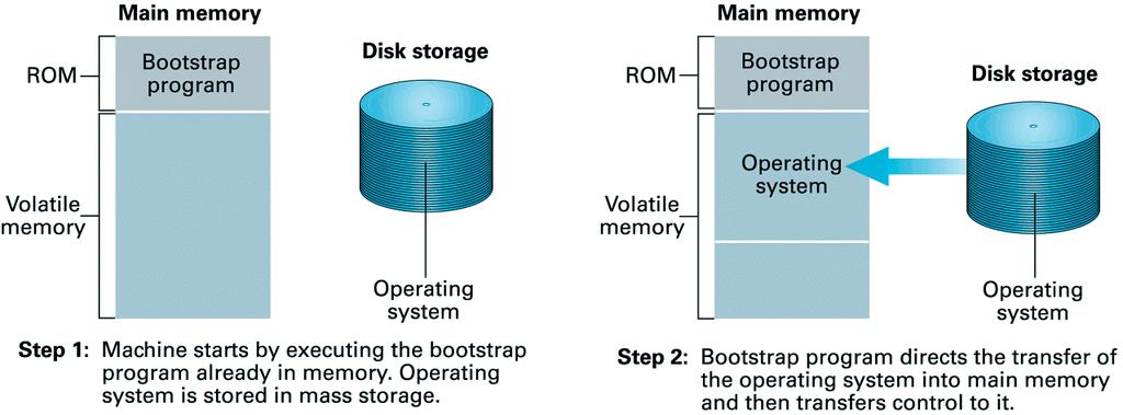 Η διαδικασία εκκίνησης (booting process) Κύρια µνήµη Μονάδα αποθήκευσης Πρόγραµµα δίσκου εκκίνησης Κύρια µνήµη Πρόγραµµα εκκίνησης Μονάδα αποθήκευσης δίσκου Προσωρινή µνήµη Λειτουργικό Προσωρινή