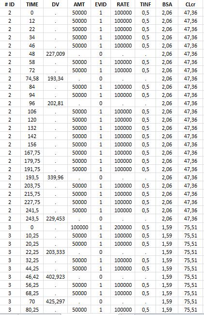 Εικόνα Γ1. Ενδεικτική απεικόνιση του DATA FILE * που δημιουργήθηκε με τα δεδομένα των 14 ασθενών που συμμετείχαν στη μελέτη για την ανάλυση με το λογισμικό ΝΟΝΜΕΜ.