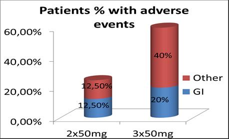 έλαβαν τιγεκυκλίνη 50 mg δύο φορές ημερησίως και δεν παρουσίασαν καμία ανεπιθύμητη ενέργεια παρουσίασαν θετική κλινική έκβαση (ασθενής 2, 3 και 15), ποσοστό 50% (Σχήμα Γ6).