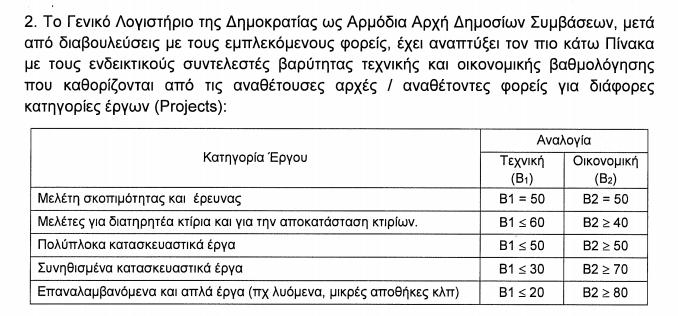 Ενδεικτικοί συντελεστές βαρύτητας οικονομικού και τεχνικού φακέλου Δεν είναι αυτό που ζήτησε το