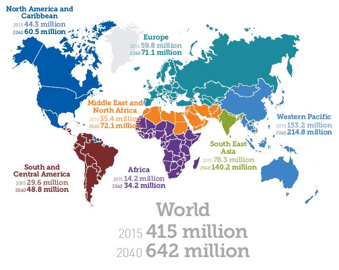 Σχήμα 1.6: Εξάπλωση ΣΔ το 2015 και αναμενόμενη εξάπλωση το 2040 εκατομμύρια και ακολουθεί η Βραζιλία με 14,3 εκατομμύρια.