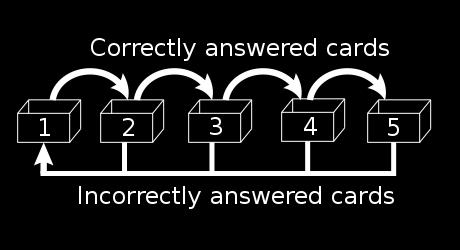 Σχήμα 3.3: Στο σύστημα του Leitner σωστά απαντημένες κάρτες μεταβιβάζονται στο επόμενο, πιο αραιά επισκεπτόμενο κουτί, ενώ λάθος απαντημένες κάρτες επιστρέφουν στο πρώτο κουτί Σχήμα 3.