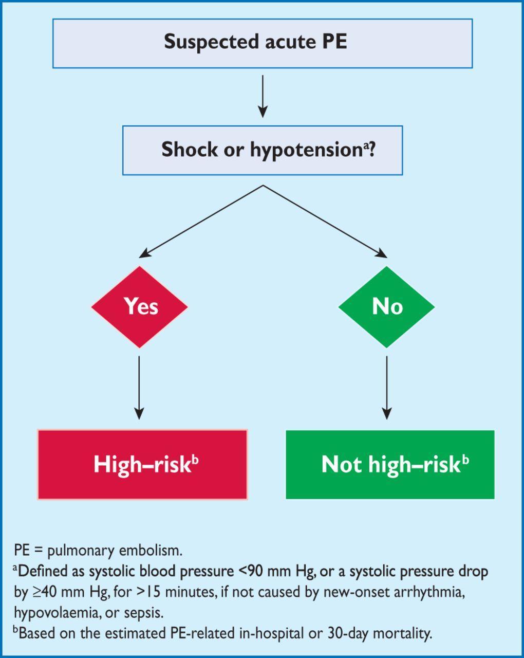 Initial risk stratification