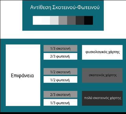 Εικόνα 8: Παρουσίαση τρόπου λειτουργίας της φωτεινότητας των χρωμάτων σ ένα χάρτη, Πηγή: Σιδηρόπουλος, 2006 Τα συμπληρωματικά χρώματα αν και παρουσιάζουν ένα αρκετά δυσνόητο αποτέλεσμα παρόλα αυτά