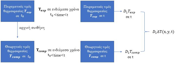 Ως αρχικές συνθήκες χρησιμοποιούνται οι πειραματικές τιμές της κατανομής της θερμοκρασίας, όπως καταγράφονται από την υπέρυθρη κάμερα, σε μία συγκεκριμένη χρονική στιγμή t0.