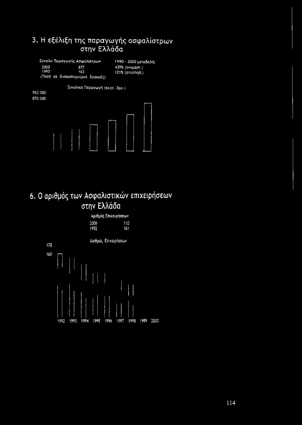 (Ποσά σε δισεκατομμύρια δραχμές) 1990-2000