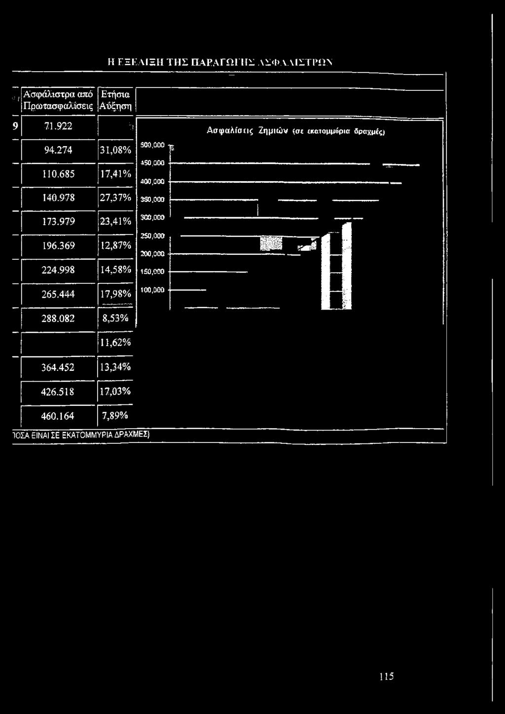 685 17,41% 500,000 ψ 450,000 400,000 Α σφ αλίσεις Ζημιώ ν (at