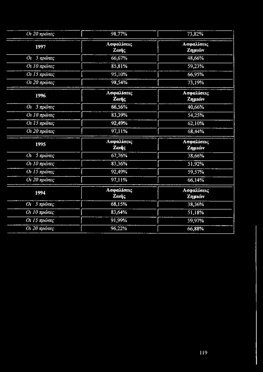 97,11% 68,44% 1995 Ασφαλίσεις Ζωής Ασφαλίσεις Ζημιών Οι 5 πρώτες 67,76% 38,66% Οι 10 πρώτες 83,36% 51,92% Οι 15 πρώτες 92,49% 59,57% Οι 20 πρώτες 97,11%