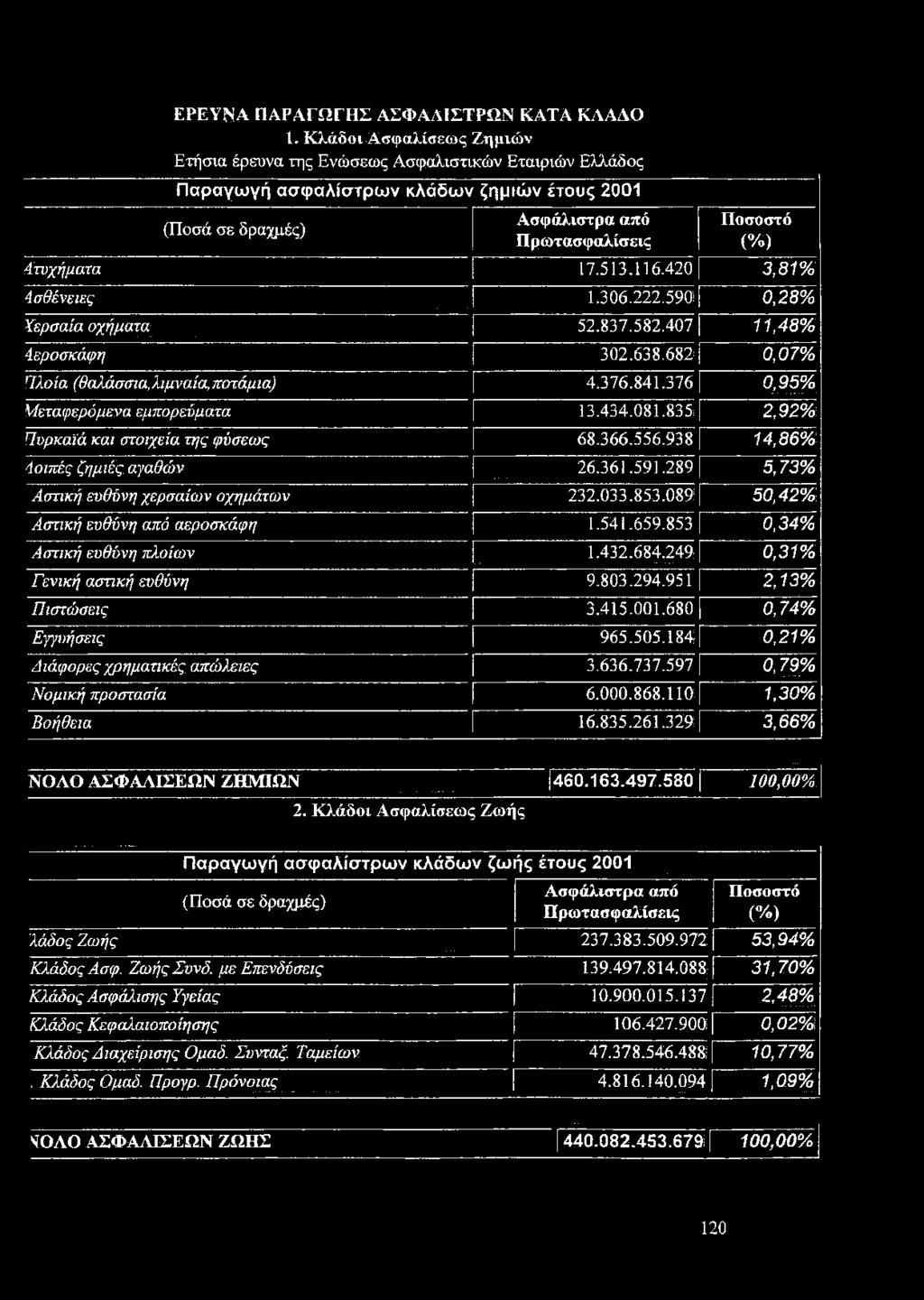 50,42% Αστική ευθύνη από αεροσκάφη 1.541.659.853 0,34% Αστική ευθύνη πλοίων 1.432.684.249: 0,31% Γενική αστική ευθύνη 9.803.294.951 2,13% Πιστώσεις 3.415.001.680 0,74% Εγγυήσεις 965.505.