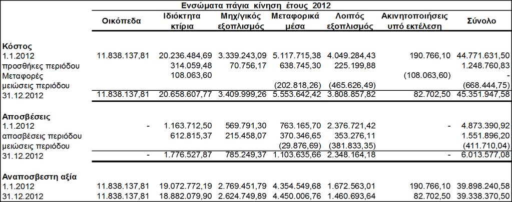 4.3 Φόξνη εηζνδήκαηνο Η Εηαηξία ππόθεηηαη ζε θόξν εηζνδήκαηνο από ηηο ειιεληθέο θνξνινγηθέο αξρέο. Γηα ηνλ θαζνξηζκό ησλ πξνβιέςεσλ γηα θόξνπο εηζνδήκαηνο απαηηνύληαη ζεκαληηθέο εθηηκήζεηο.