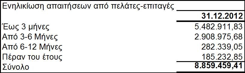 Όιεο νη απαηηήζεηο είλαη βξαρππξφζεζκεο θαη δελ απαηηείηαη πξνεμφθιεζε θαηά ηελ εκεξνκελία ηνπ Ιζνινγηζκνχ.