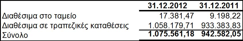 αγνξά. Αλαιπηηθά έρνπλ σο εμήο: Η απνηίκεζε ησλ αλσηέξσ ρξεκαηννηθνλνκηθψλ πεξηνπζηαθψλ ζηνηρεηψλ έγηλε κε βάζε ηελ ρξεκαηηζηεξηαθή ηνπο αμία θαηά ηελ 31.12.2012.. 12.