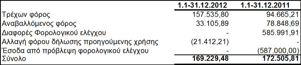 Η θνξνινγηθή δαπάλε ππνινγίδεηαη σο εμήο: Η εηαηξία έρεη ειεγρζεί θνξνινγηθά κέρξη θαη ηε ρξήζε 2008 θαη νη θνξνινγηθέο δειψζεηο γηα