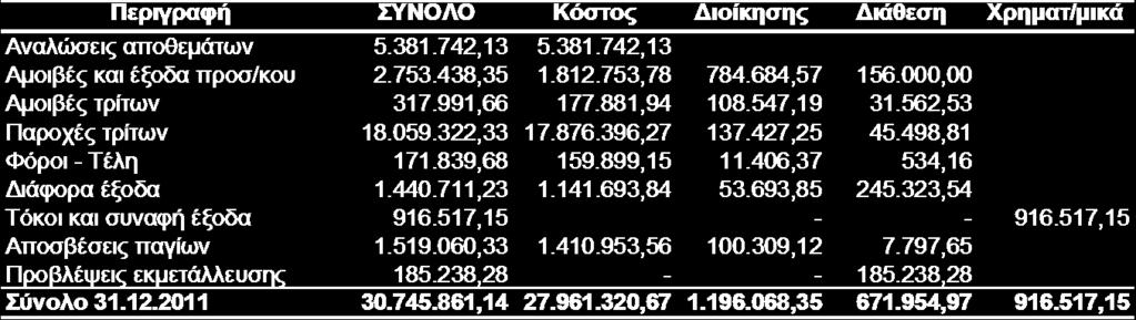 27. Πξνζσπηθό Ο αξηζκφο ηνπ απαζρνινπκέλνπ πξνζσπηθνχ ζηελ εηαηξία θαη ην αληίζηνηρν