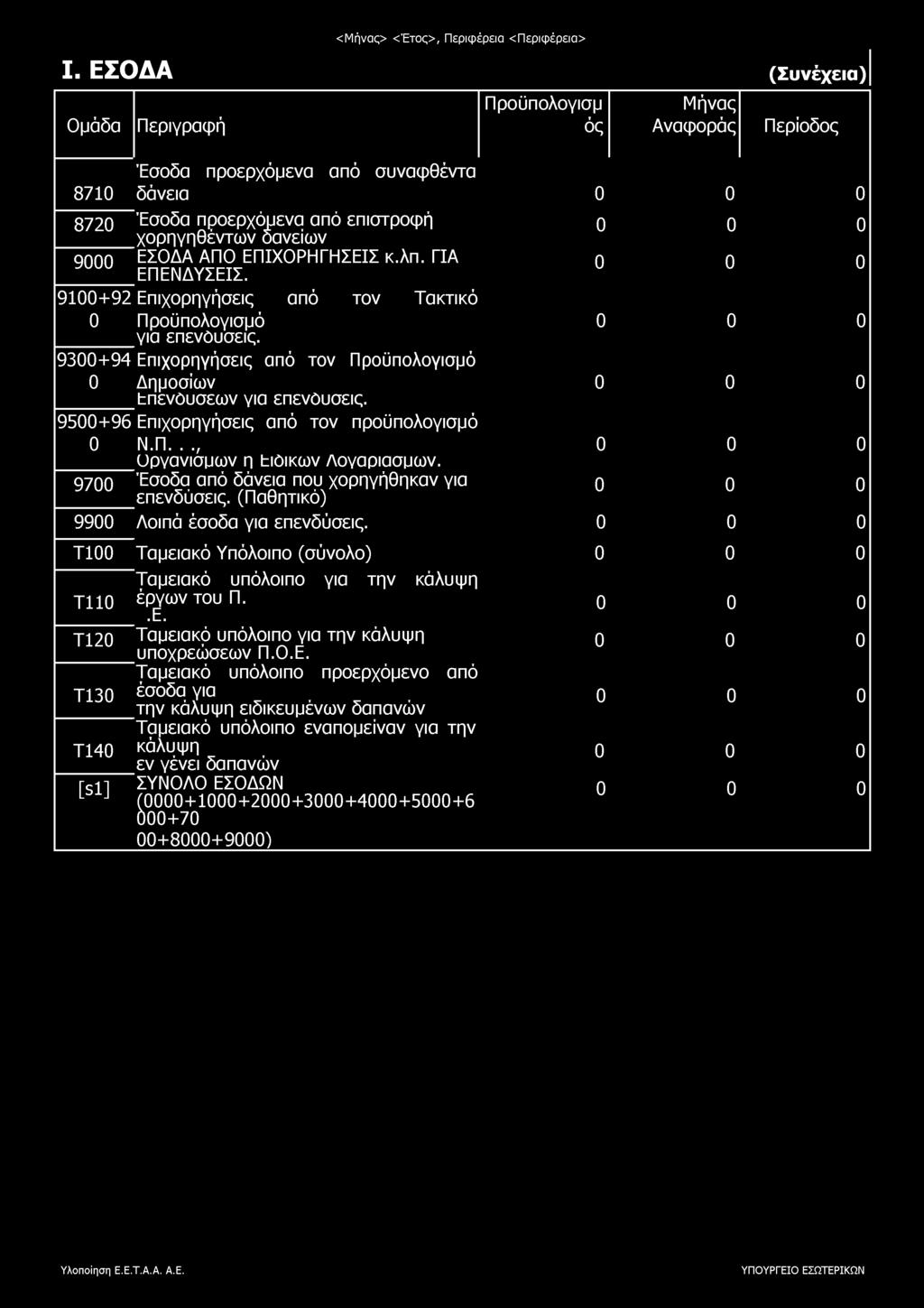 ΕΠΙΧΟΡΗΓΗΣΕΙΣ κ.λπ. ΓΙΑ ΕΠΕΝΔΥΣΕΙΣ. 9100+92 Επιχορηγήσεις από τον Τακτικό 0 Προϋπολογισμό για επενουσεις. 9300+94 Επιχορηγήσεις από τον Προϋπολογισμό 0 Δημοσίων ι=πενθυσεων για επενουσεις.