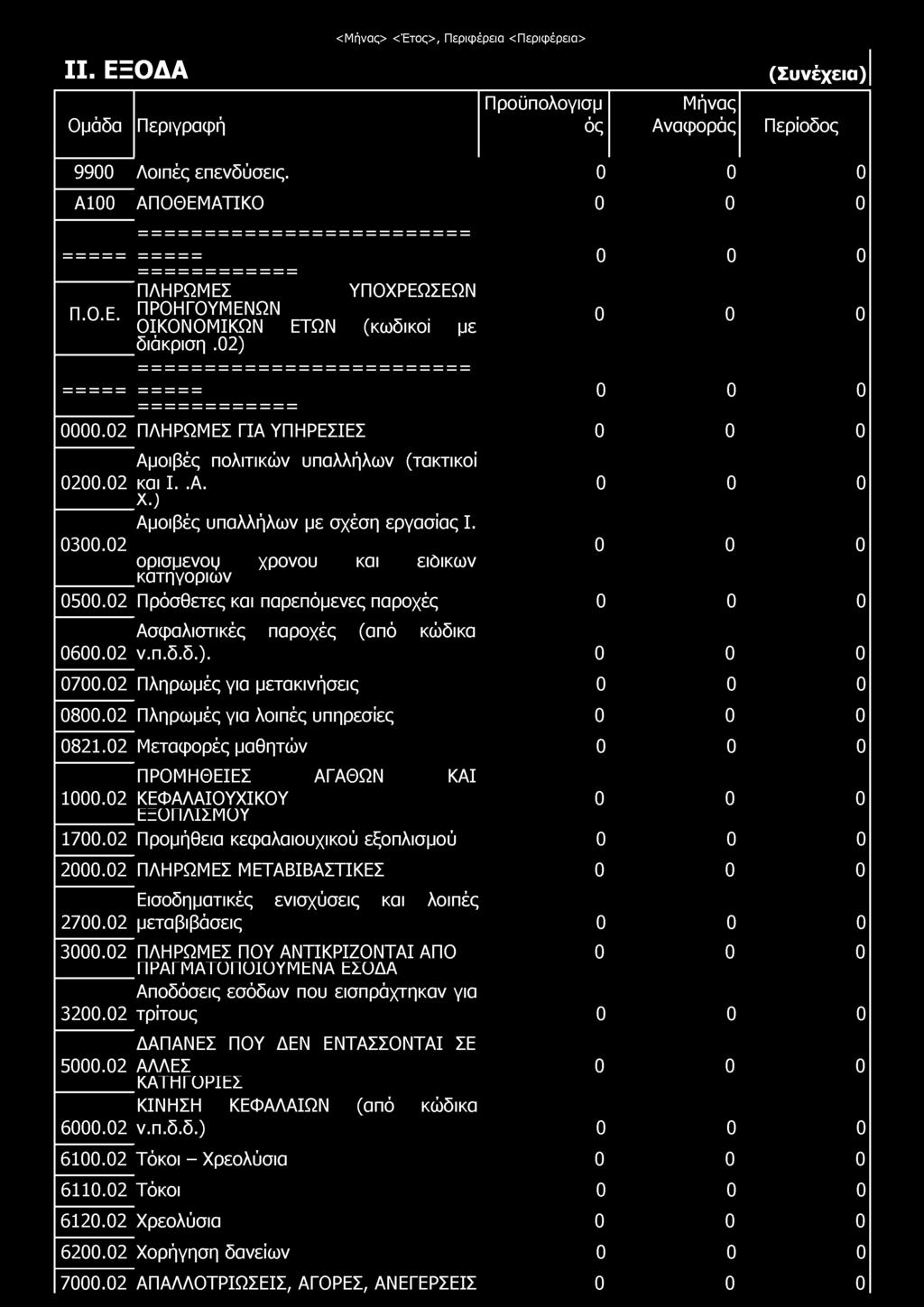 02 Πρόσθετες και παρεπόμενες παροχές Ασφαλιστικές παροχές (από κώδικα 0600.02 ν.π.δ.δ.). 0700.02 Πληρωμές για μετακινήσεις 0800.02 Πληρωμές για λοιπές υπηρεσίες 0821.